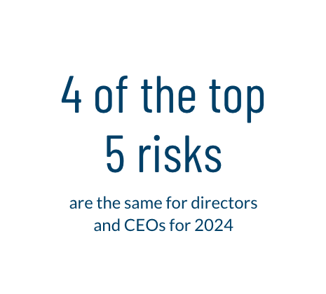 4 of the top 5 risks are the same for directors and CEOs for 2024