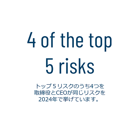 トップ５リスクのうち4つを取締役とCEOが同じリスクを2024年で挙げています。