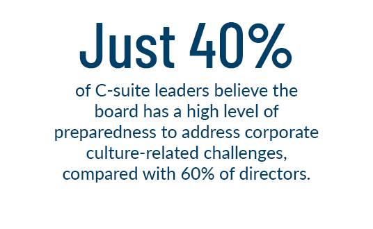 Just 40% of C-suite leaders believe the board has a high level of preparedness to address corporate culture-related challenges, compared with 60% of directors.