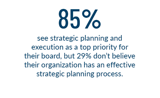 85% see strategic planning and execution as a top priority for their board, but 29% don’t believe their organization has an effective strategic planning process.