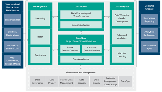 Modern data architecture as a strategic lever in the competitive landscape