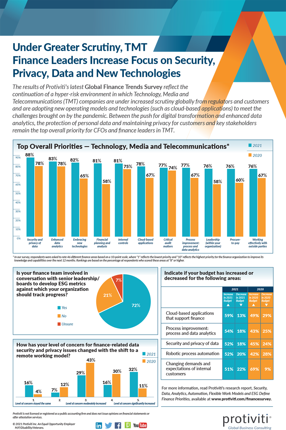  Infographic: Finance Trends for Technology, Media and Telecommunications