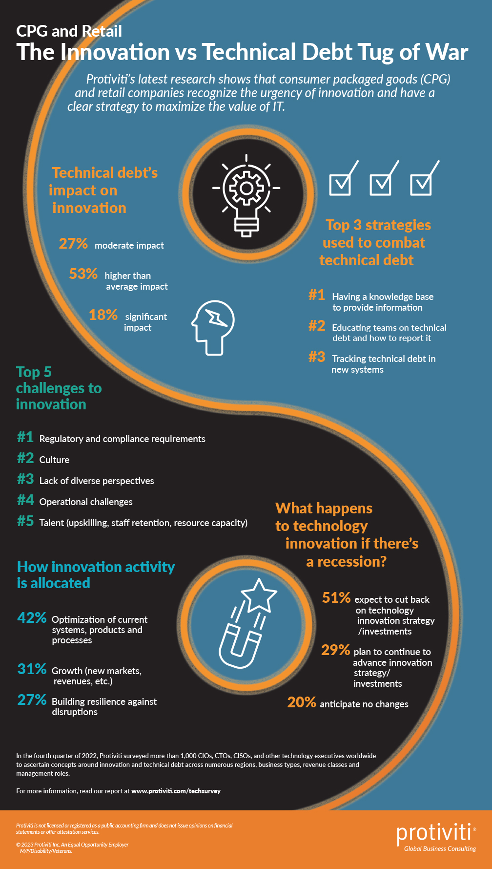  CPG & Retail: The Innovation vs. Technical Debt Tug of War