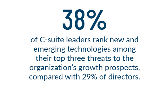 38% of C-suite leaders rank new and emerging technologies among their top three threats to the organization’s growth prospects, compared with 29% of directors.