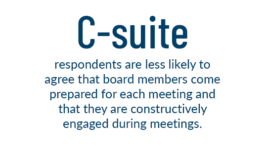 C-suite respondents are less likely to agree that board members come prepared for each meeting and that they are constructively engaged during meetings.