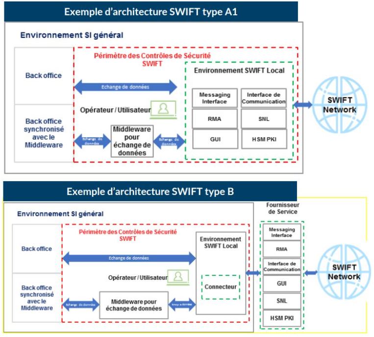 Architecture Swift A1