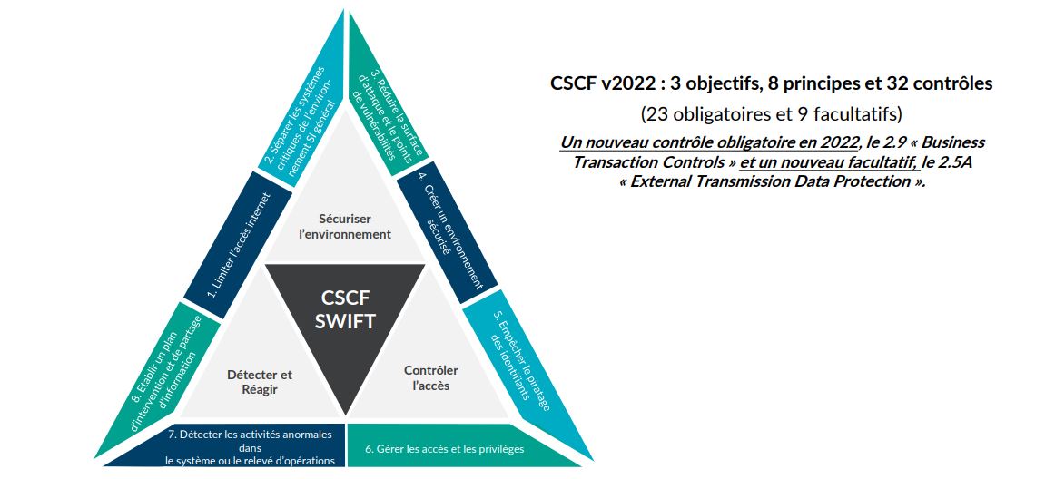 CSCF Swift