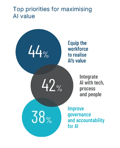 The AI value equation