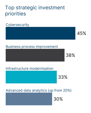 Investments that drive value