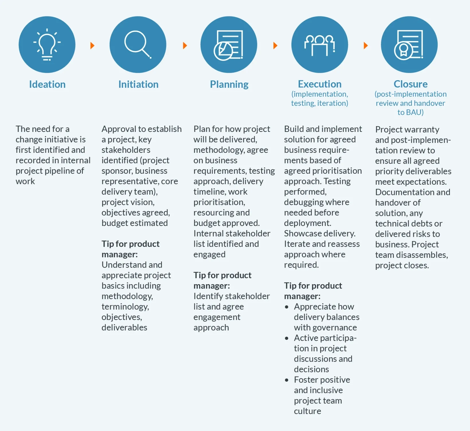 Project lifecycle for product managers in financial services Australia