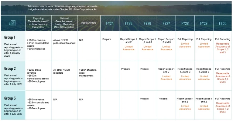 Australian sustainability reporting timeline divided into three groups, showing  what’s required in different financial years up to 2030.