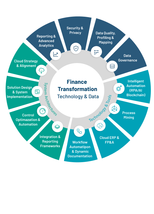 Protiviti's finance technology solutions create flexibility, and help you respond to the evolution of the market and support your organizational growth