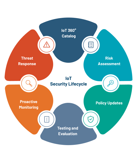 A complete IoT lifecycle approach, creating an IoT security posture that reliably enables IoT innovation and protects the network from existing and unknown threats. The lifecycle approach encompasses Six critical stages of IoT security.