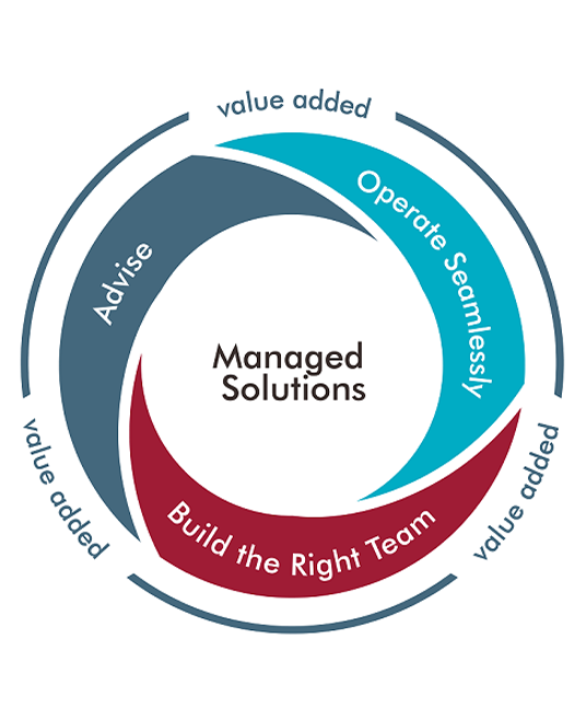 Protiviti's approach to help with Managed Solutions include advising, operate seamlessly and building the right team