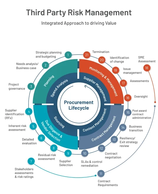 Integrated one-stop solution for financial, information technology, compliance and operational due diligence