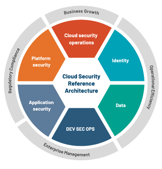 Cloud Security Reference Architecture