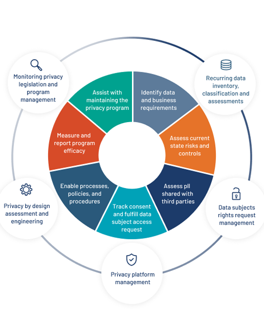 Holistic framework to addresses the fundamental aspects of data privacy