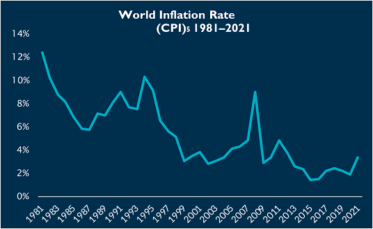 World Inflation Rate
