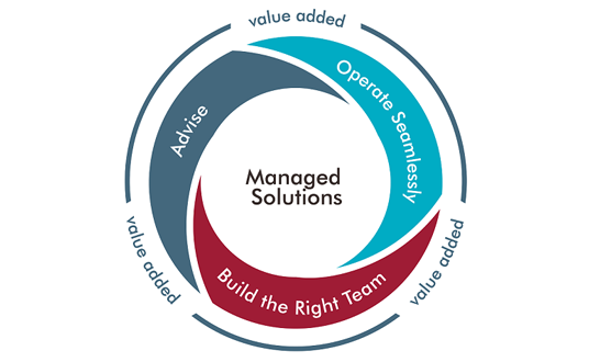 Protiviti's approach to help with Managed Solutions include advising, operate seamlessly and building the right team