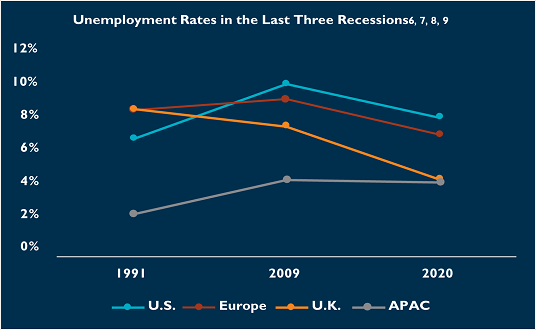 Unemployment may remain below typical recessionary levels