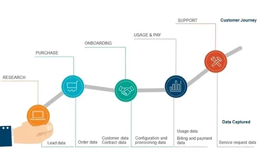 Understanding the customer journey