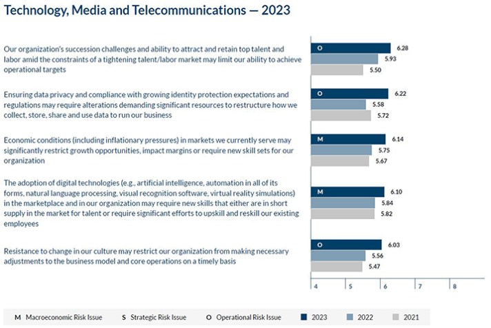 Technology, Media and Telecommunications - 2023