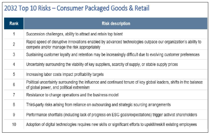 2032 Top 10 Risks - Consumer Packaged Goods and Retail