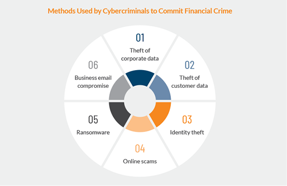 Collaboration: The key to better management  of cybercrime and financial crime