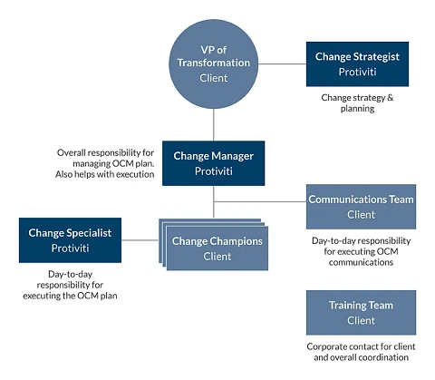 Change management is the process of planning, implementing, and monitoring changes within an organization. 