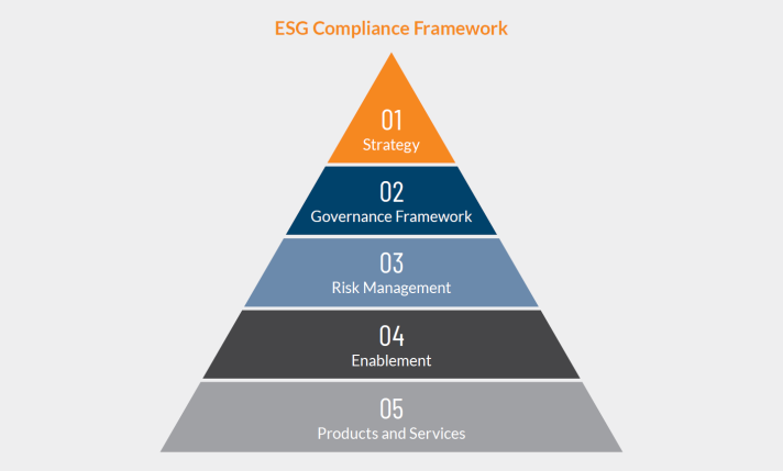 ESG compliance refers to a company's adherence to environmental, social, and governance (ESG) principles and regulations. An ESG compliance framework is a structured approach that helps companies ensure they are meeting their ESG obligations and commitments. It provides guidelines and processes for assessing, monitoring, and reporting on a company's ESG performance.