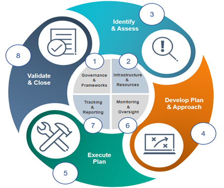 Customer remediation programs include four risk management elements and four operational phases.