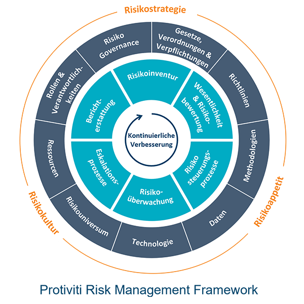Protiviti Risk Management Framework