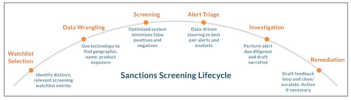 Sanctions Screening Lifecycle
