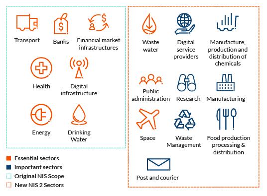 Sectors to which NIS2 applies