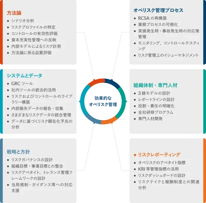 刻々と変化するビジネス環境に必要な対応力を備えた、強力なリスクマネジメント手法