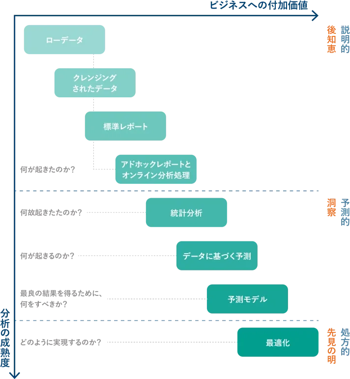 お客様の理解と能力を向上させ、従来の消極的なデータ管理とレポーティングから、情報に基づいた知的な意思決定を促進する積極的で高度な分析への移行を支援します