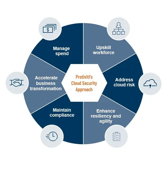 Protiviti offers advanced cloud security services in Singapore