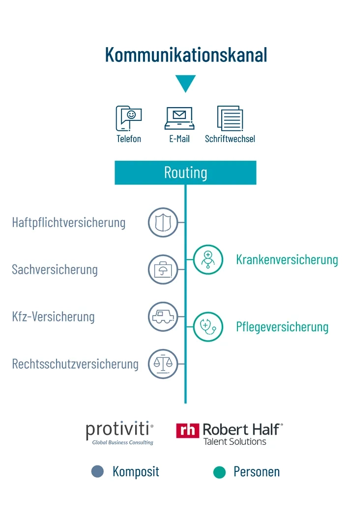 Unsere Managed Solutions Insurance Methodik