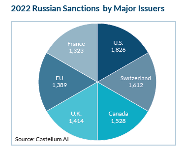 2022 Russian Sanctions by Major Issuers