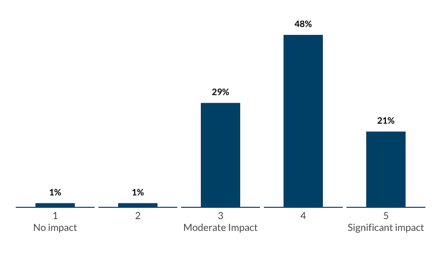 What impact is technical debt having on your ability to innovate?
