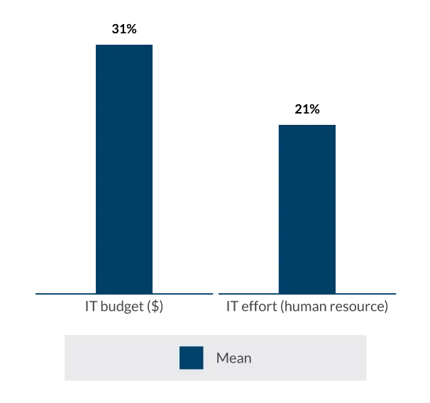 What percentage of the resources below would you estimate is dedicated to resolving technical debt?