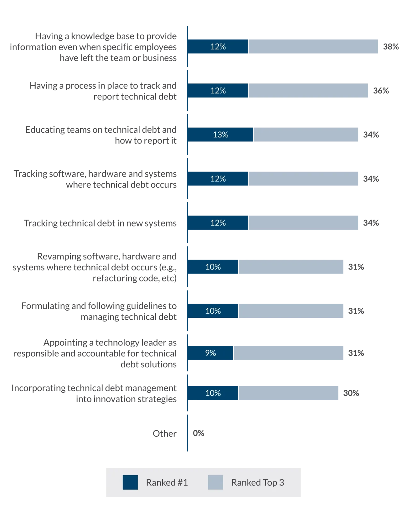 Global technology executive survey chart 15