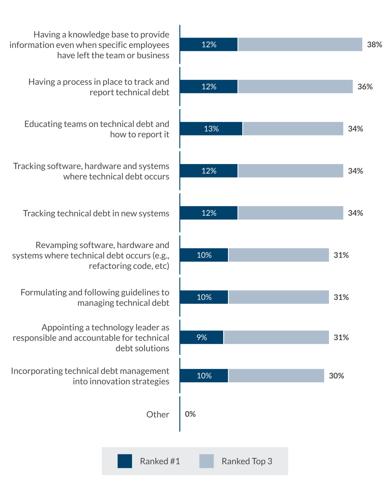Global technology executive survey chart 15