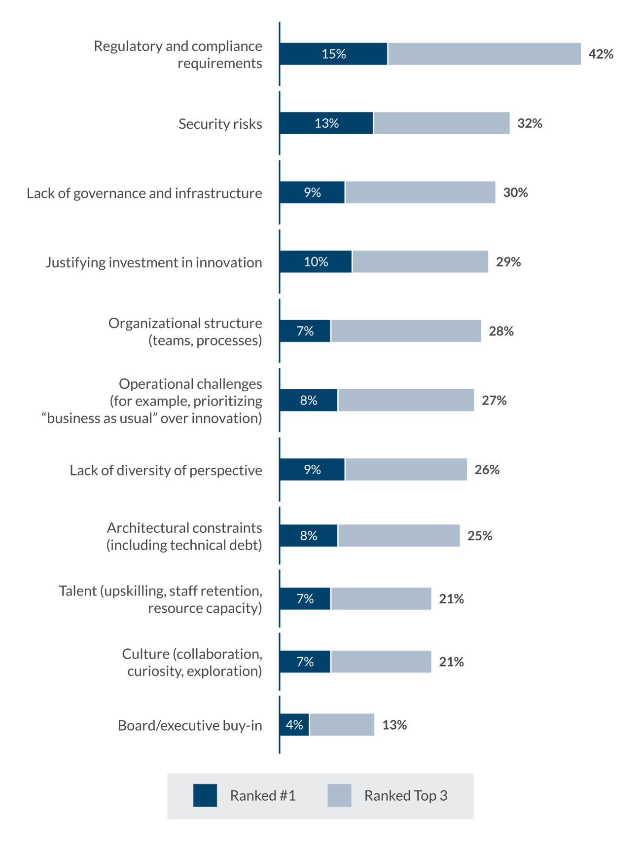 Global technology executive survey chart 5