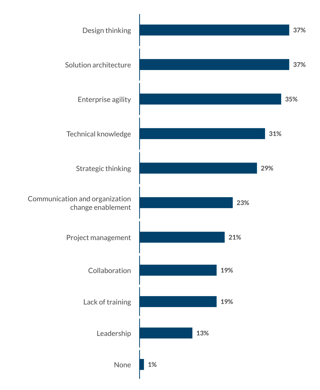 Global technology executive survey chart 9