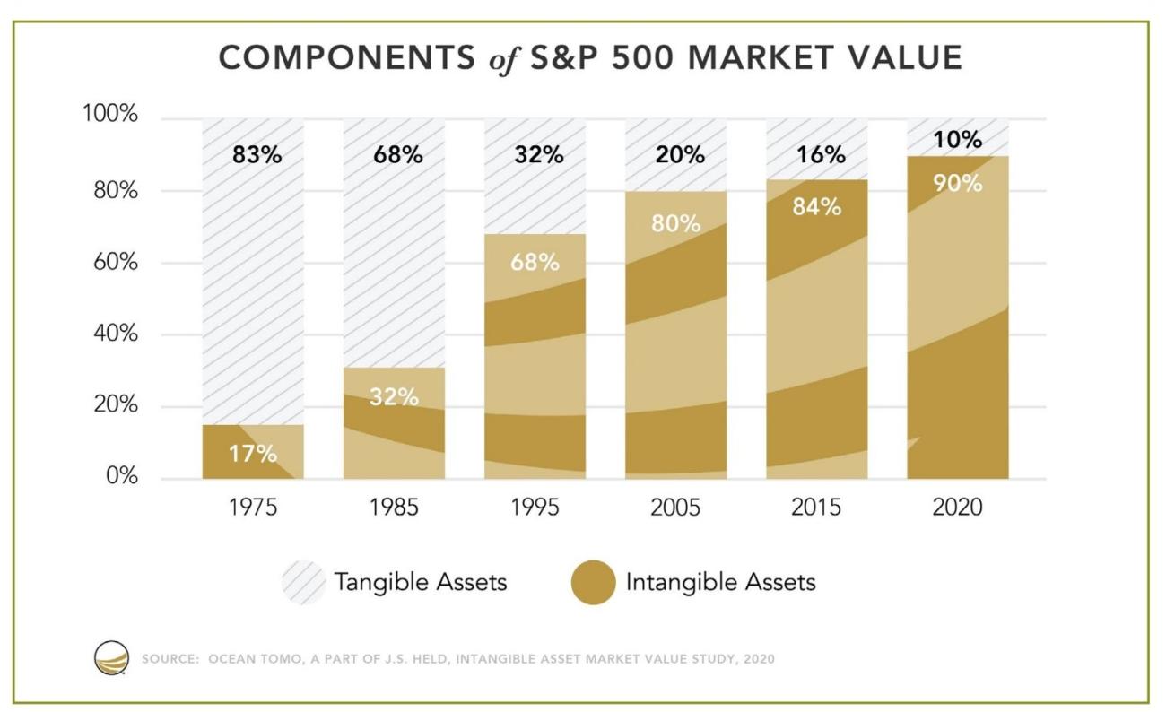 Components of S&P 500 Market Value graph