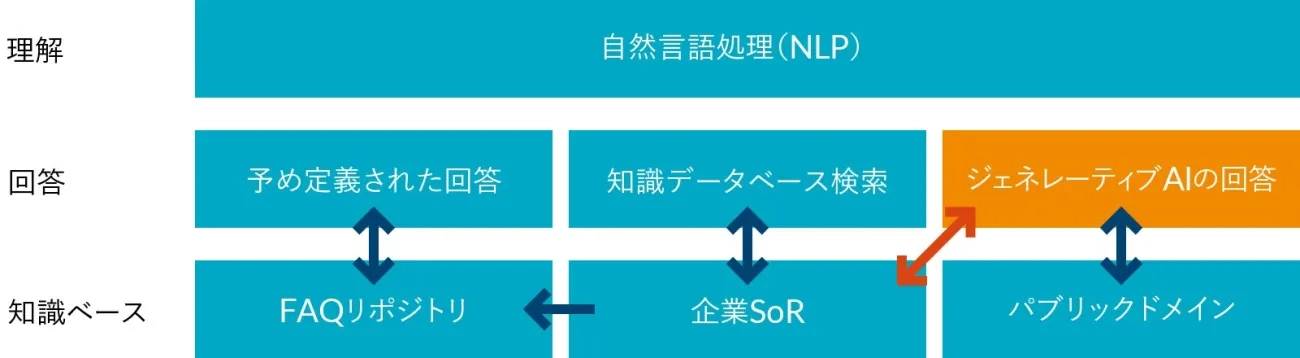Generative AIの会話型AIアプリケーションへの活用