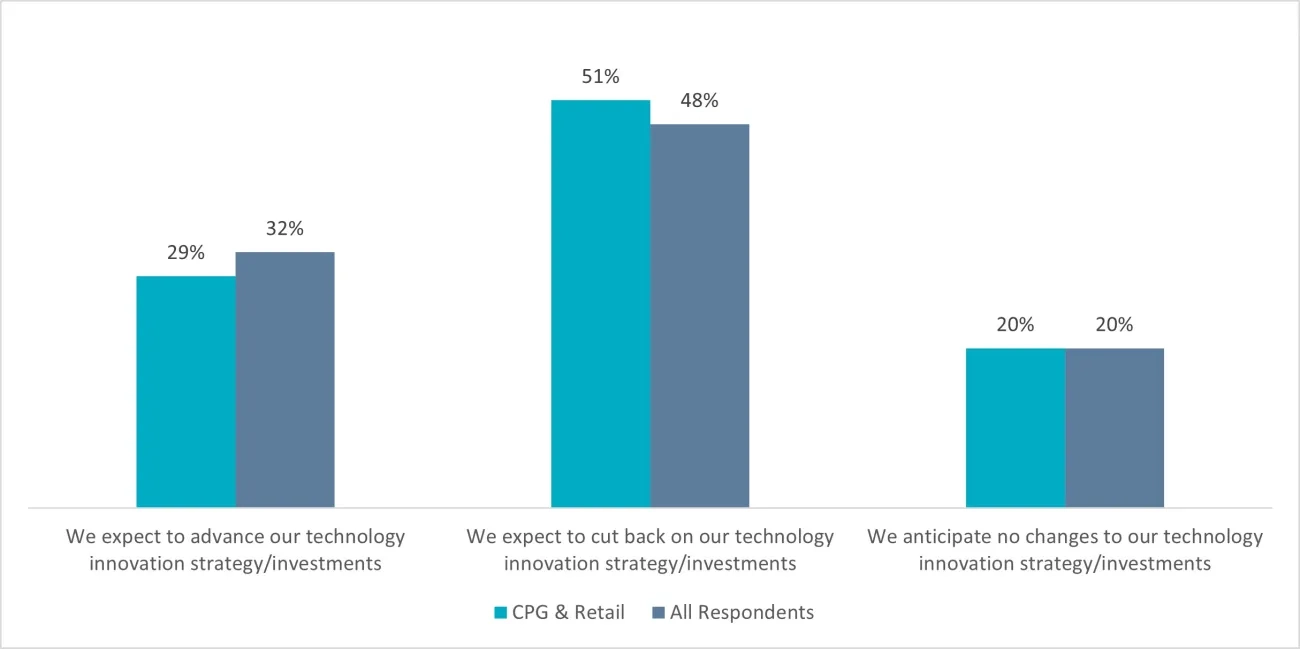 CPG and retail companies are likely to reduce innovation strategy and investments during an economic recession.