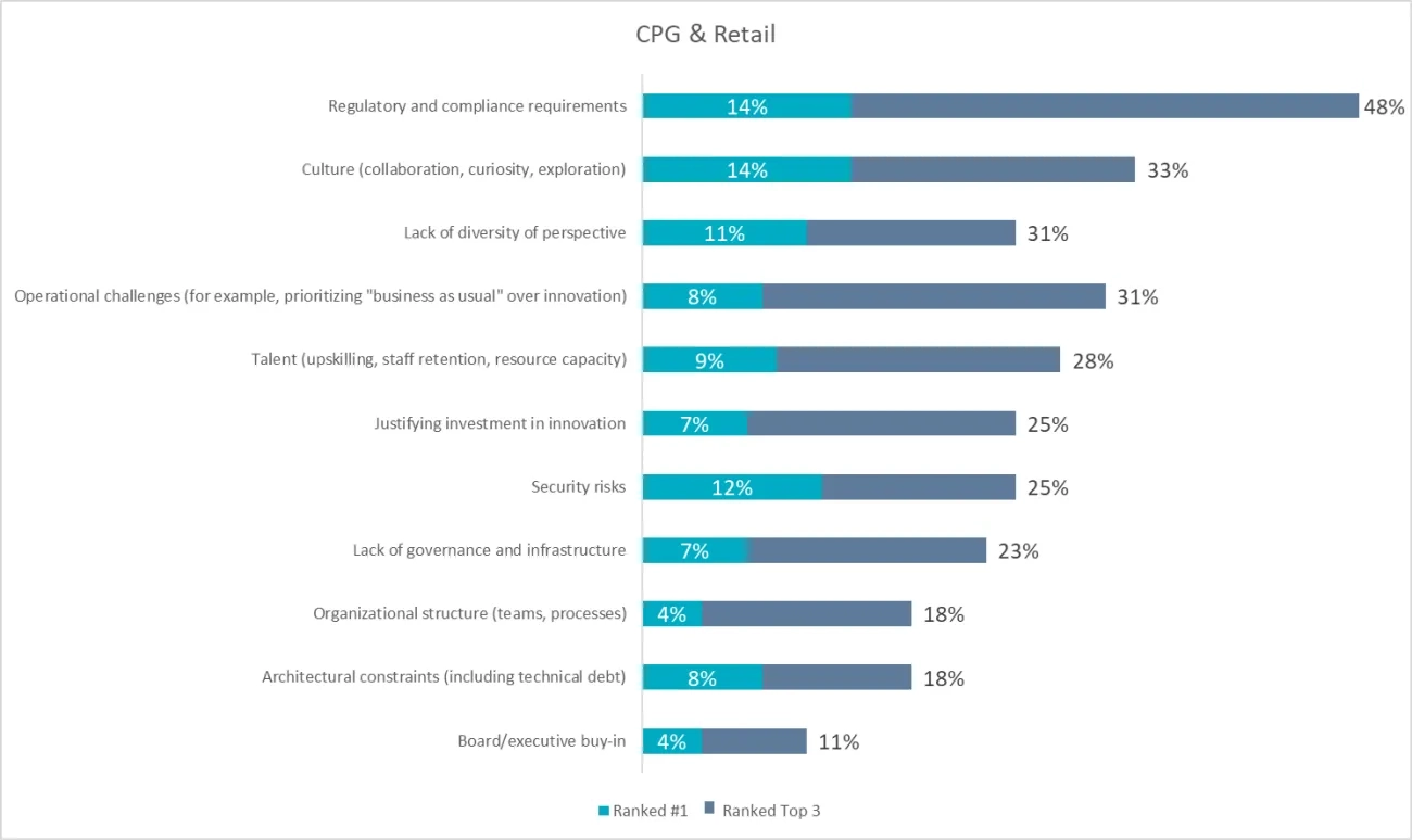 CPG and retail companies face challenges with data security regulations, AI regulations, supply chain sustainability, and resistance to change.