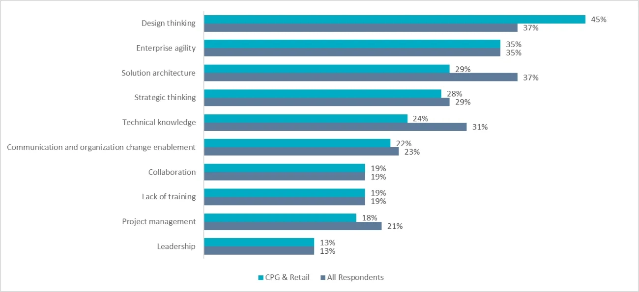 Lack of design thinking hinders innovation in CPG and retail industry, affecting strategy and problem-solving.